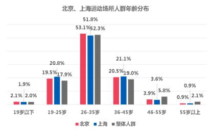 中国健身人群分析,健身房人群分析图