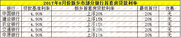 2018年新乡的房贷利率下限是多少,2020年新乡房贷上浮下限