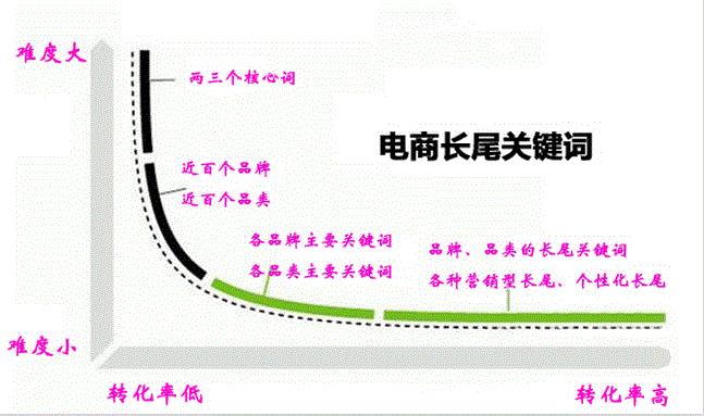 sem搜索引擎推广如何筛选关键词,sem推广流量词和长尾词