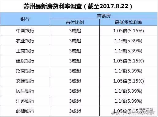 苏州房贷利率最新三四线会降吗,苏州首套房利率破6.0