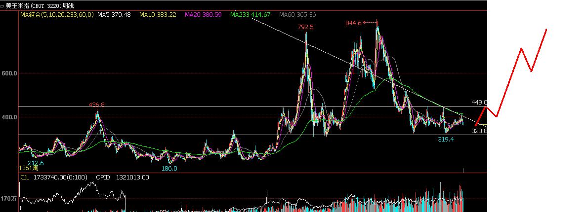 农产品现货盘面分析技巧,外盘农产品暴涨