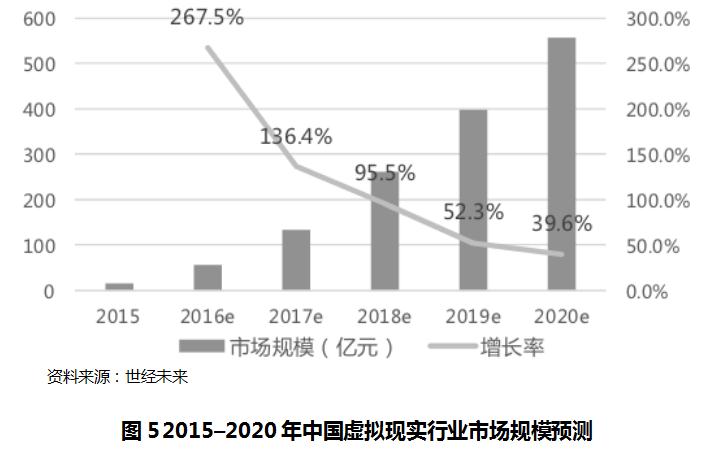 虚拟现实产业发展的若干政策措施,虚拟现实的发展预测和市场分析
