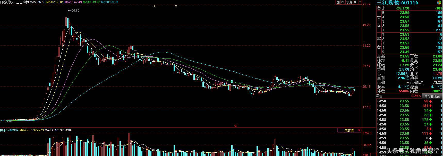 方大炭素600516后期会涨吗,股票方大炭素现在敢买进吗