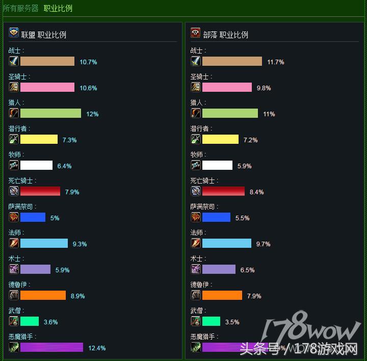 魔兽实时人口普查：双阵营盗贼增加，恶魔猎手减少