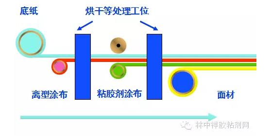 胶粘剂粘接知识,胶粘剂行业100个术语
