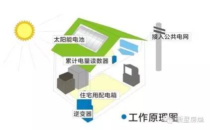 太阳能光伏发电几年回本,家用太阳能光伏发电到底值不值