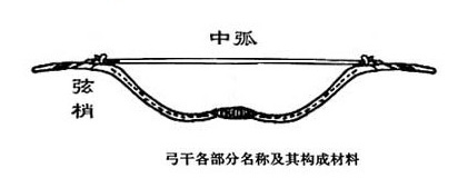 传统弓圈,传统弓型