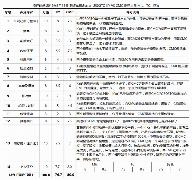更漂亮还是更好玩，你要哪个，250GTO车模测评