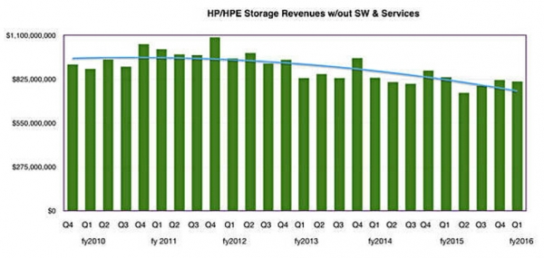 惠普企业近三年销售数据,惠普企业的财报数据
