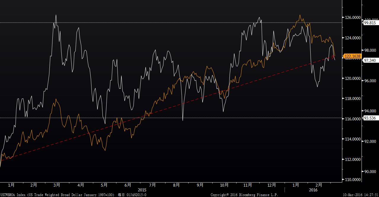 抛开参差不齐的数据关注美元指数