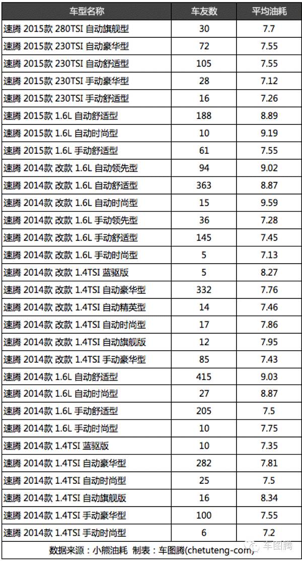朗动和朗逸对比油耗,为什么朗动比朗逸油耗高