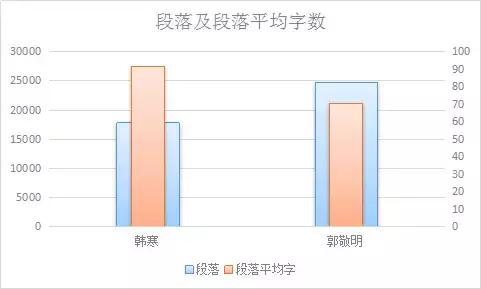 趣读丨暴挖337万字,大数据告诉你郭敬明和韩寒的小秘密!