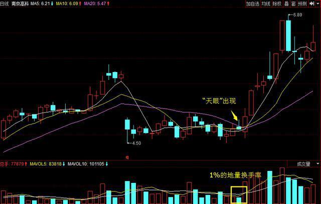 当指数跌无可跌，你还可以利用“天眼地量”捕捉翻倍黑马股