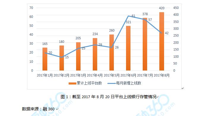 网贷平台存在的主要风险,网贷平台银行存管
