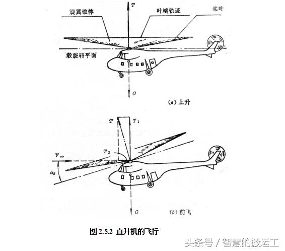 怎么自己造一架直升机,直升机是怎么前进和转弯的原理