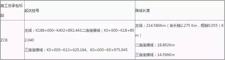 中铁集团联合体中标,中铁中交联合体中标115亿大项目