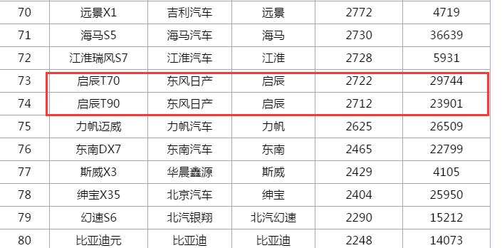 启辰为什么销量不好,东风启辰销量怎么样