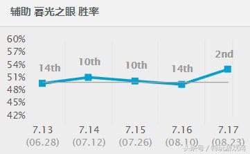 lol香炉辅助攻速,lol新版本香炉削弱