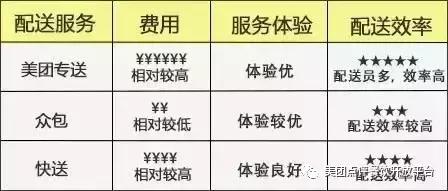 美团外卖配送详细操作流程,美团外卖自配送如何经营得更好