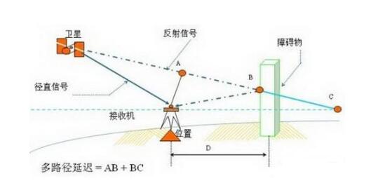 怎么让gps定位不准,gps定位不准确怎么办
