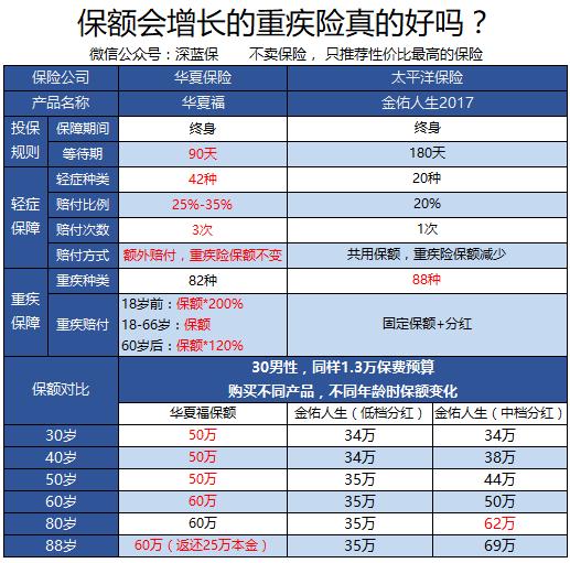 保险应该怎么选?大的保险公司哪款产品性价比最高?