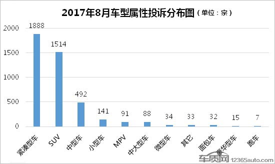 2017年1月汽车投诉排行榜,2017全年国内汽车投诉排行榜前100