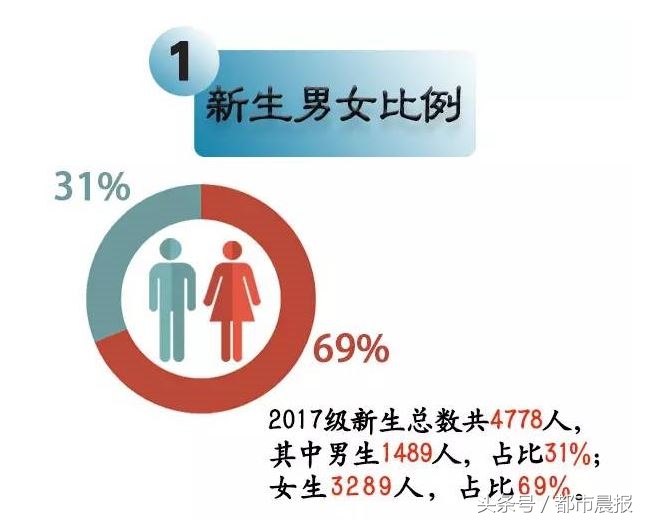 大数据!徐州三高校大一新生男女比例是多少?你肯定想不到