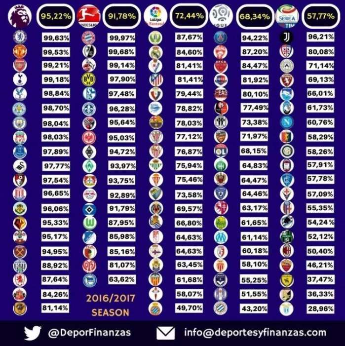 英超水平不如西甲,西甲英超欧冠比赛