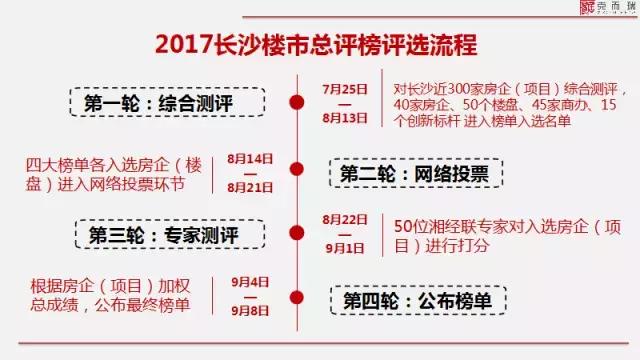 干货：购房者的选择！2017长沙楼市总评榜强者荣耀