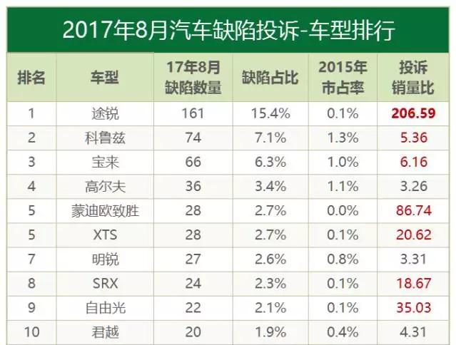 2022大众途锐故障率排行,大众途锐问题有哪些