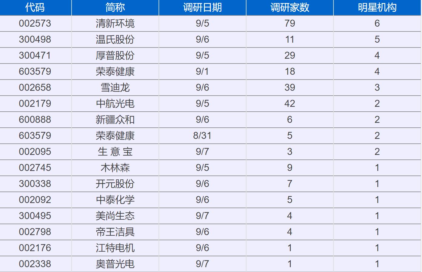 爆79家机构热捧清新环境!