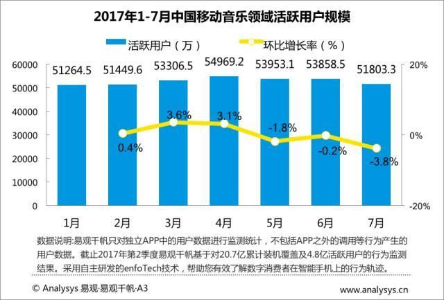2017最新音频娱乐应用Top30排行|酷狗、QQ、酷我音乐占三甲