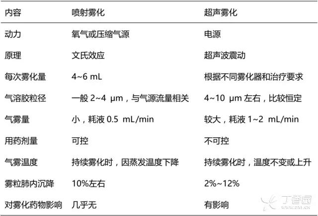 雾化吸入知识点总结,超声波雾化吸入给药的操作