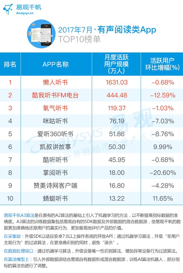 2017最新音频娱乐应用Top30排行|酷狗、QQ、酷我音乐占三甲