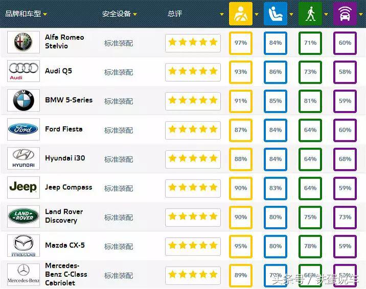 这些国内在售车，在欧盟能拿到多少安全分？