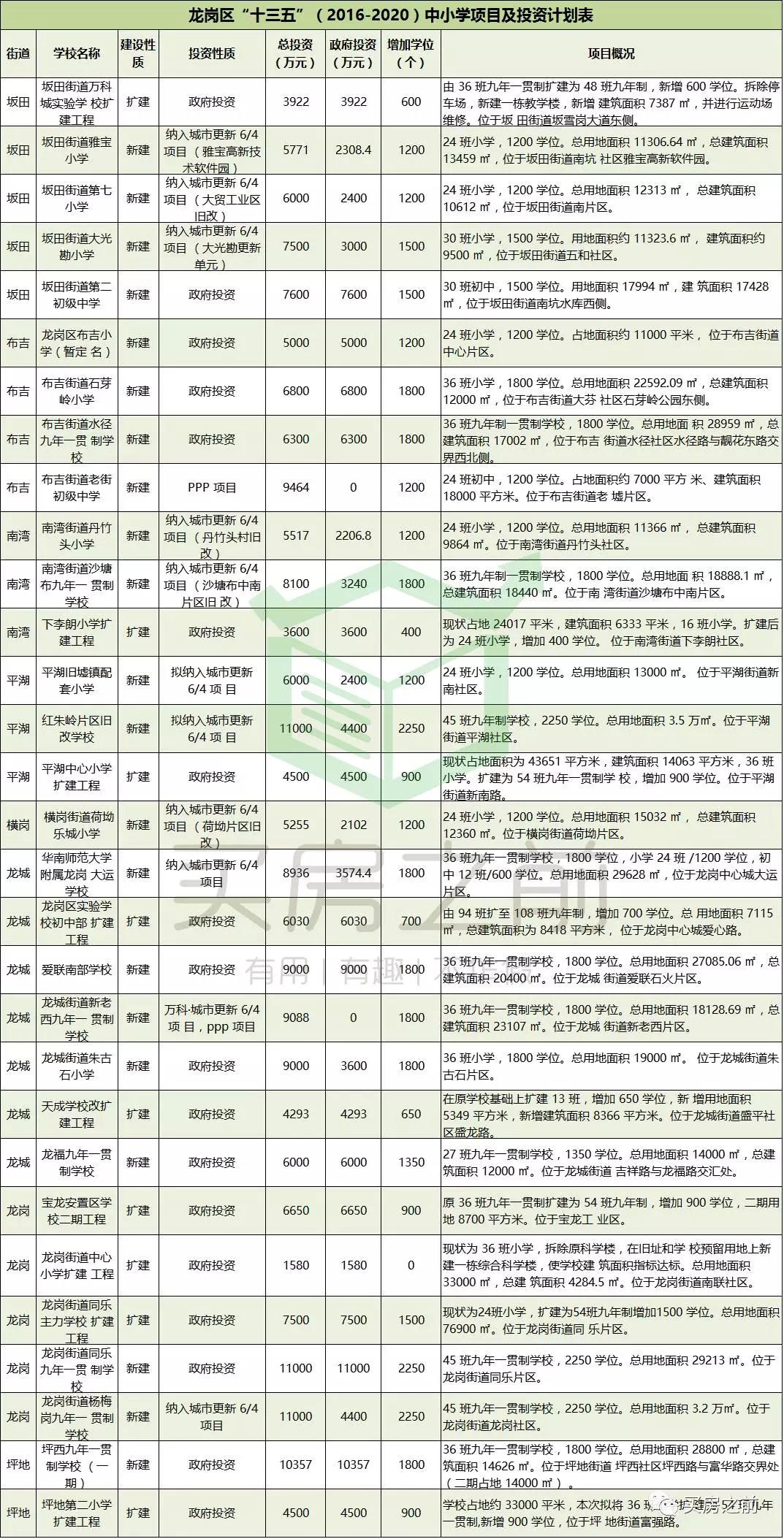 深圳新建学校发展前景,深圳市现有15所大学