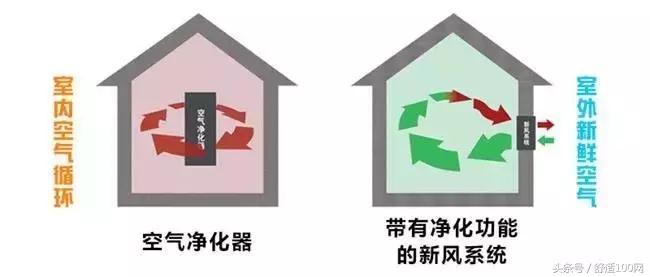 新风系统是舒适空调系统么,新风系统的利与弊