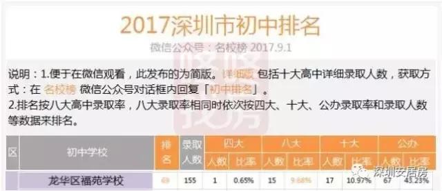 安居房学校要逆袭!跻身TOP50,秒杀原关内
