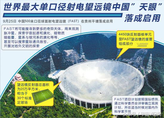 fast望远镜技术,国外对中国fast天眼评价