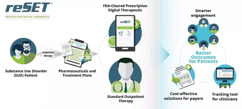 速递｜FDA批准首个用健康App治疗药物成瘾，可让疗效提高5倍！