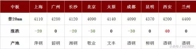 河北邯郸钢价最新行情今天,河钢上涨