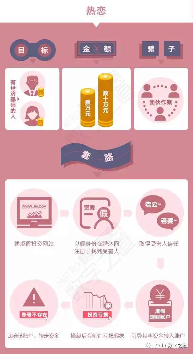 婚恋网站的这些诈骗套路需警惕,恋爱别上头警惕婚恋骗局