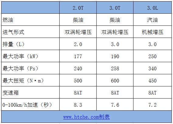 揽胜运动版2.0T柴油版，仅70.8万元，动力也不错
