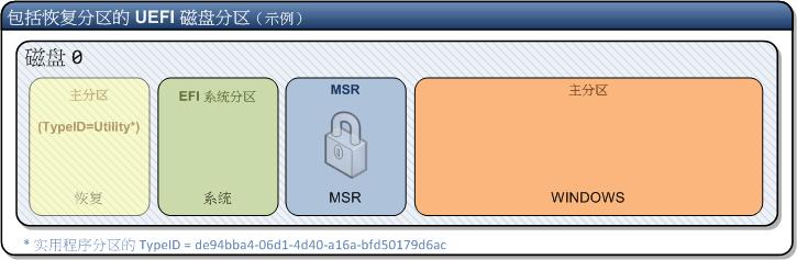 如何用win10光盘创建uefi分区,uefi磁盘分区格式