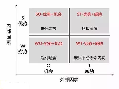 swot分析和4p营销策略分析,利用4p理论分析市场营销计划