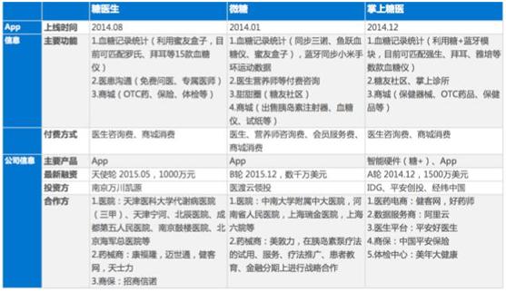 糖尿病app都有哪些,糖尿病app排行榜第一名
