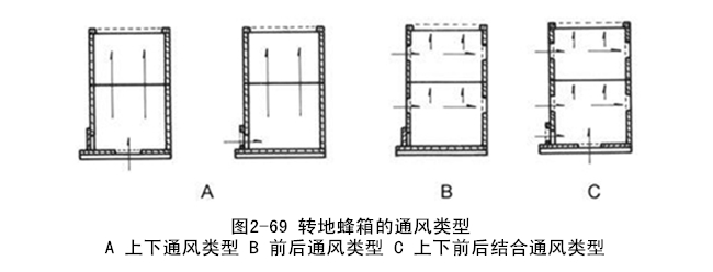 蜂头领转地蜂箱的通风装置与通风类型