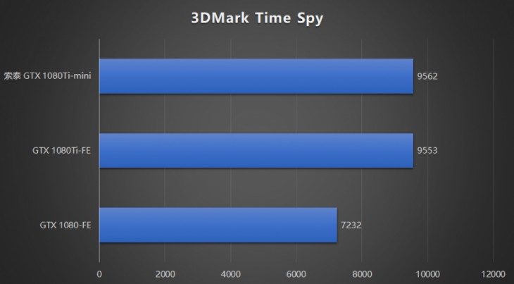 索泰gtx970,索泰gtx1080至尊跑分