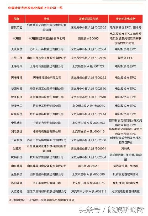 光热发电示范项目进展,光热发电示范项目