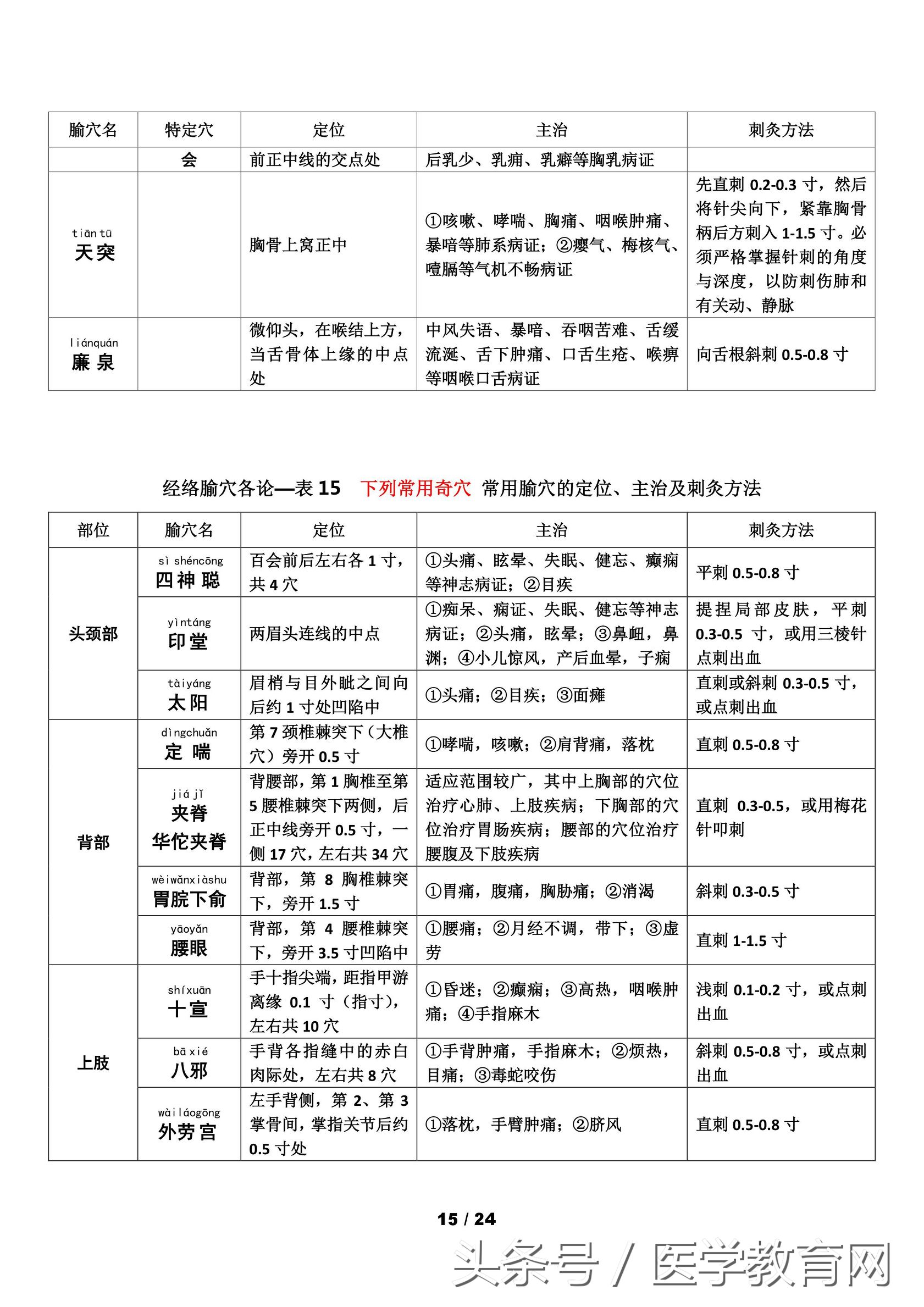 中医考研针灸学怎么复习,中医针灸重要考点102条
